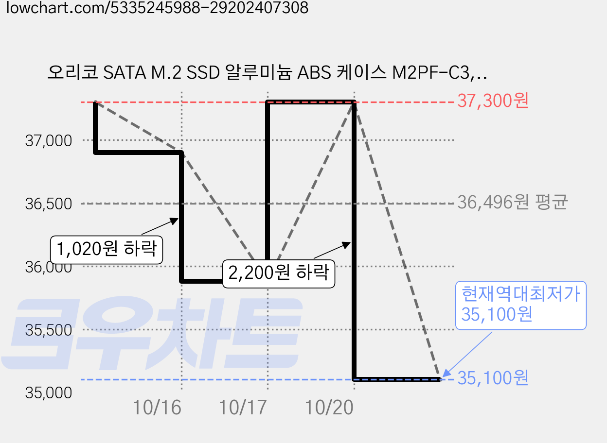 오리코 SATA M.2 SSD 알루미늄 ABS 케이스 M2PF-C3, 2개 가격 변동 차트, 현재가 35,100원, 역대최저가
