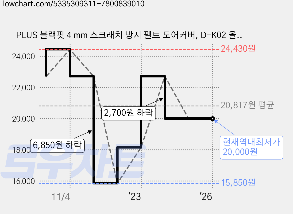 PLUS 블랙핏 4 mm 스크래치 방지 펠트 도어커버, D-K02 올뉴모닝, 1개 가격 변동 차트, 현재가 20,000원, 역대최저가