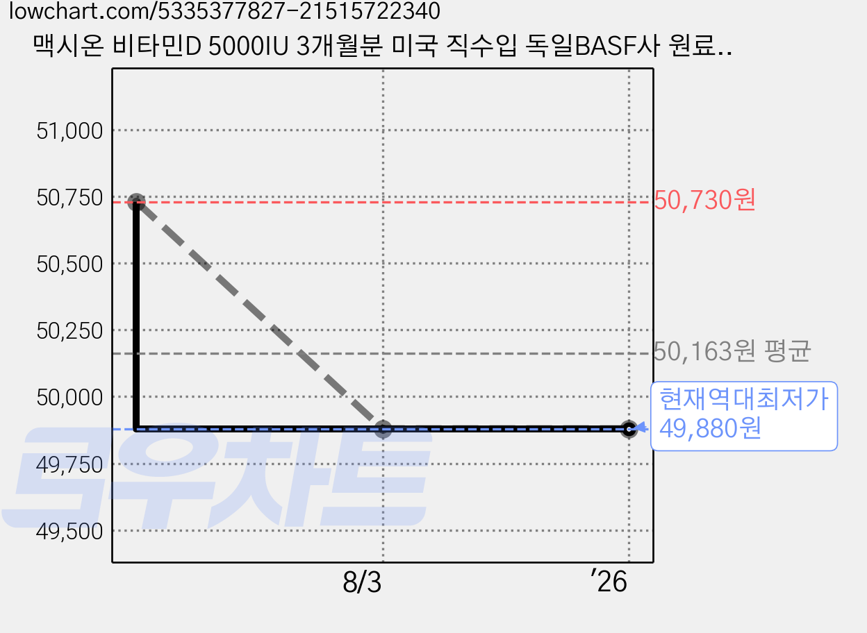 맥시온 비타민D 5000IU 3개월분 미국 직수입 독일BASF사 원료사용 비타민d 5000 영양제, 90정, 2개 가격 변동 차트, 현재가 49,880원, 역대최저가