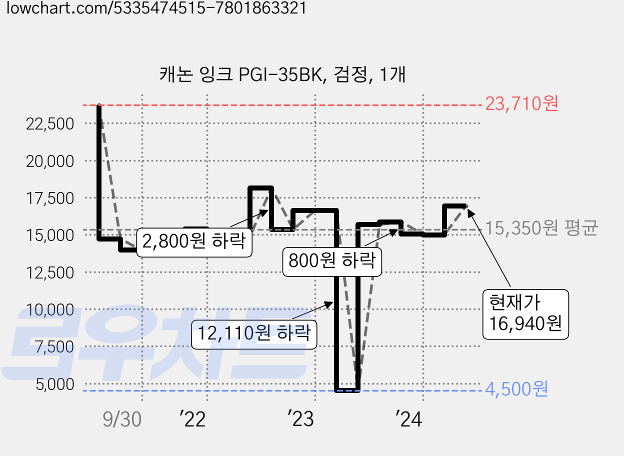 캐논 잉크 PGI-35BK, 검정, 1개 가격 변동 차트, 현재가 16,940원, 관측 최저가 4,500원