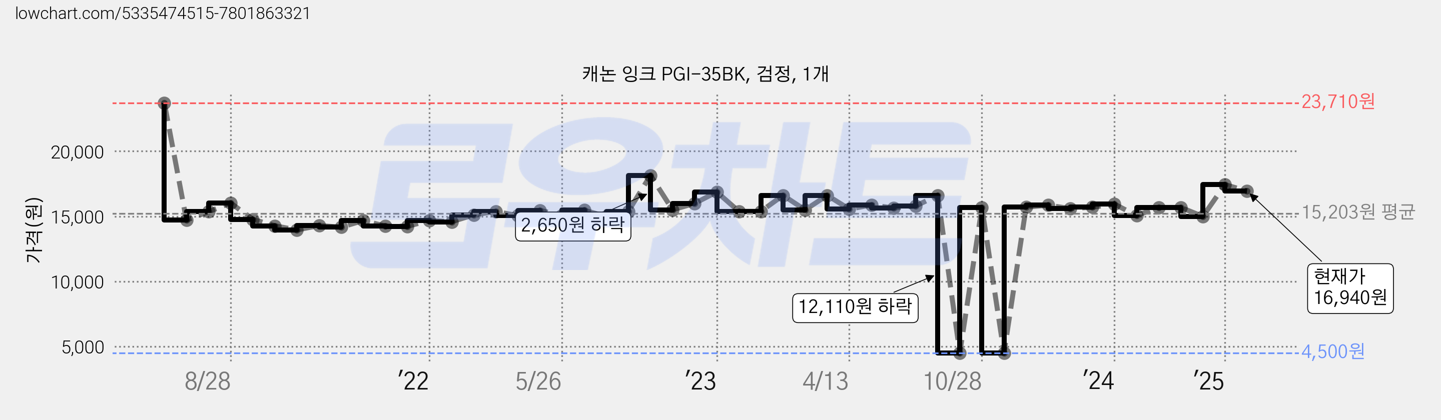 캐논 잉크 PGI-35BK, 검정, 1개 가격 변동 차트, 현재가 16,940원, 관측 최저가 4,500원