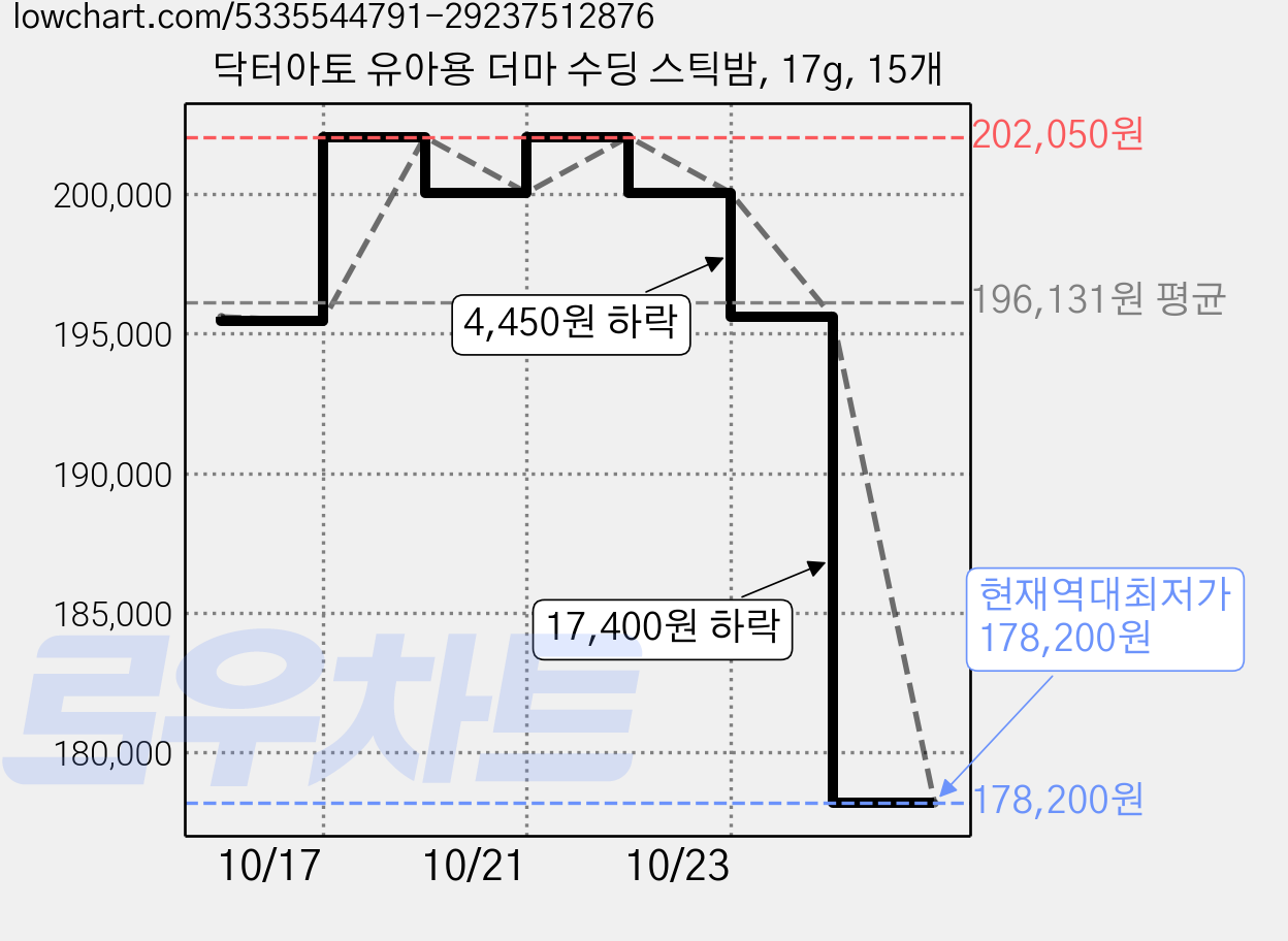 닥터아토 유아용 더마 수딩 스틱밤, 17g, 15개 가격 변동 차트, 현재가 178,200원, 역대최저가