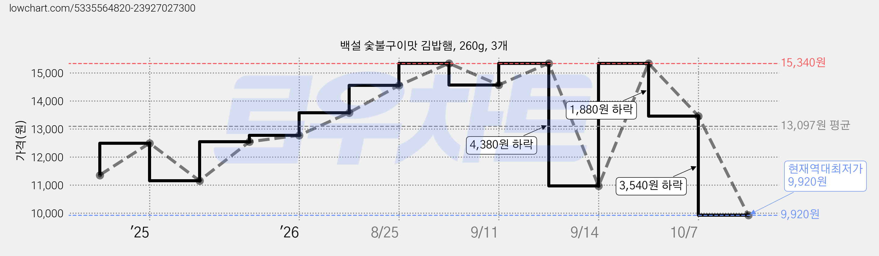 백설 숯불구이맛 김밥햄, 260g, 3개 가격 변동 차트, 현재가 9,920원, 역대최저가