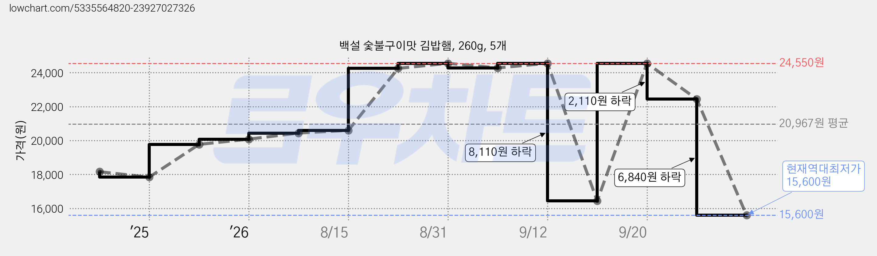 백설 숯불구이맛 김밥햄, 260g, 5개 가격 변동 차트, 현재가 15,600원, 역대최저가