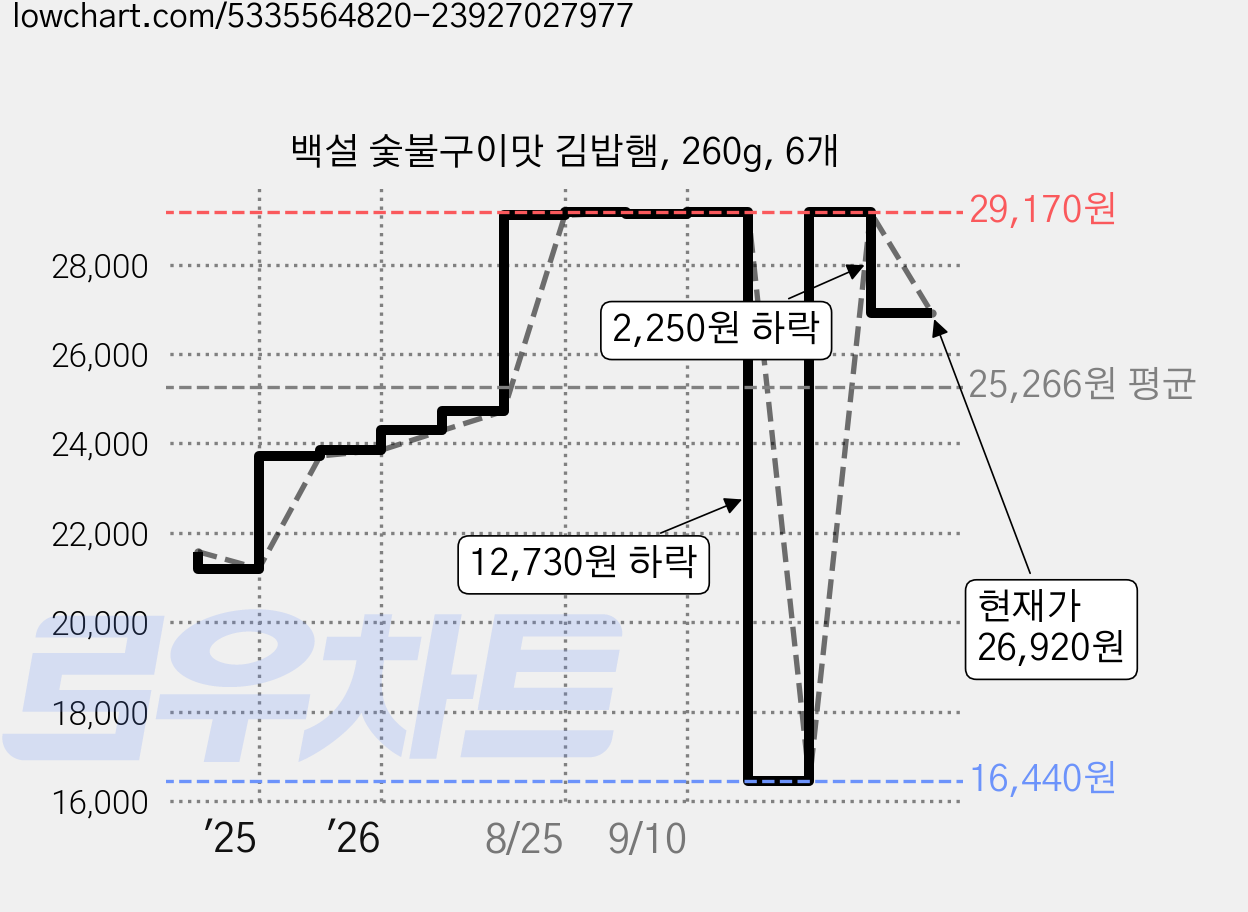백설 숯불구이맛 김밥햄, 260g, 6개 가격 변동 차트, 현재가 26,920원, 관측 최저가 16,440원