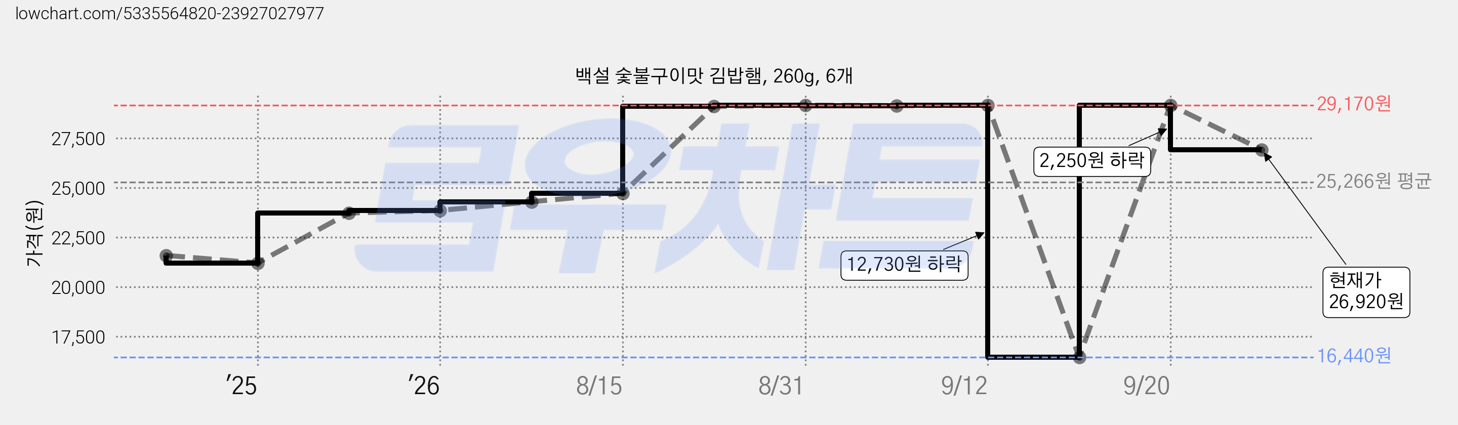 백설 숯불구이맛 김밥햄, 260g, 6개 가격 변동 차트, 현재가 26,920원, 관측 최저가 16,440원