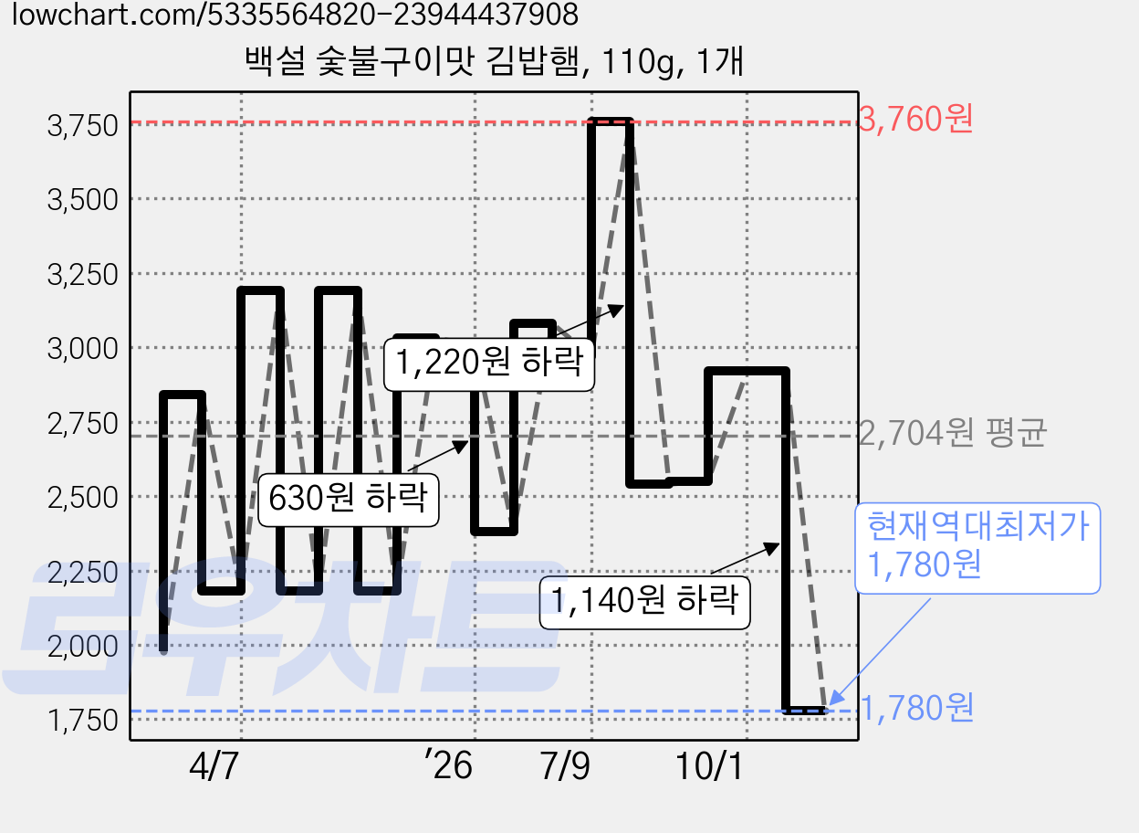 백설 숯불구이맛 김밥햄, 110g, 1개 가격 변동 차트, 현재가 1,780원, 역대최저가