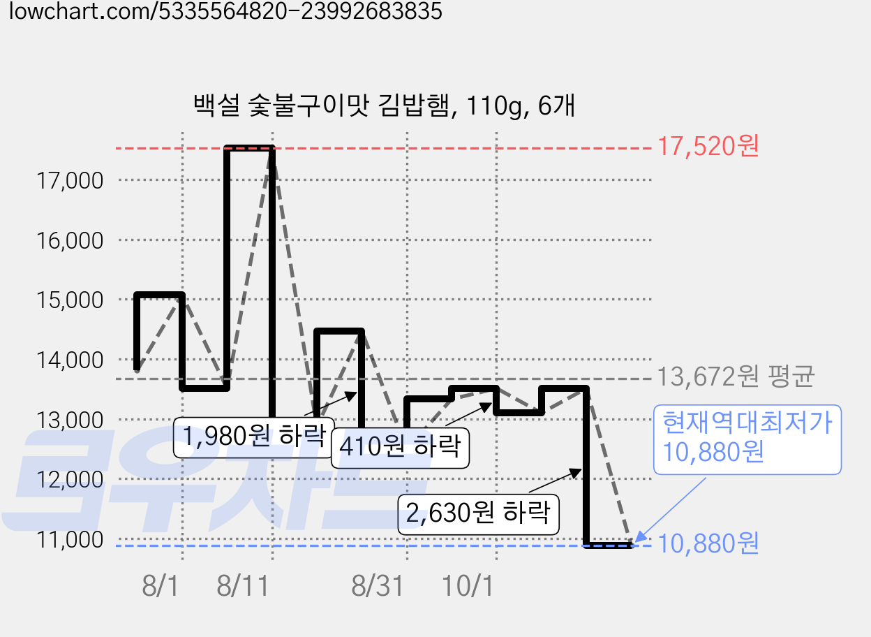 백설 숯불구이맛 김밥햄, 110g, 6개 가격 변동 차트, 현재가 10,880원, 역대최저가