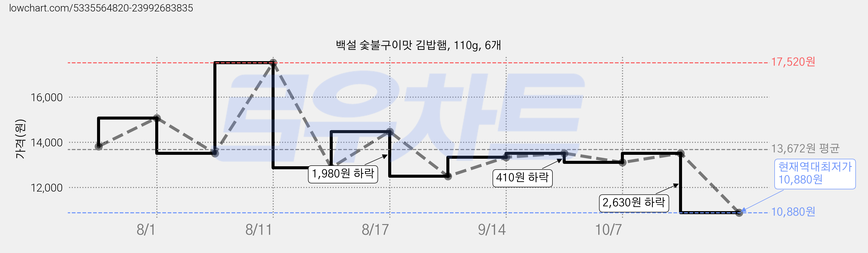 백설 숯불구이맛 김밥햄, 110g, 6개 가격 변동 차트, 현재가 10,880원, 역대최저가