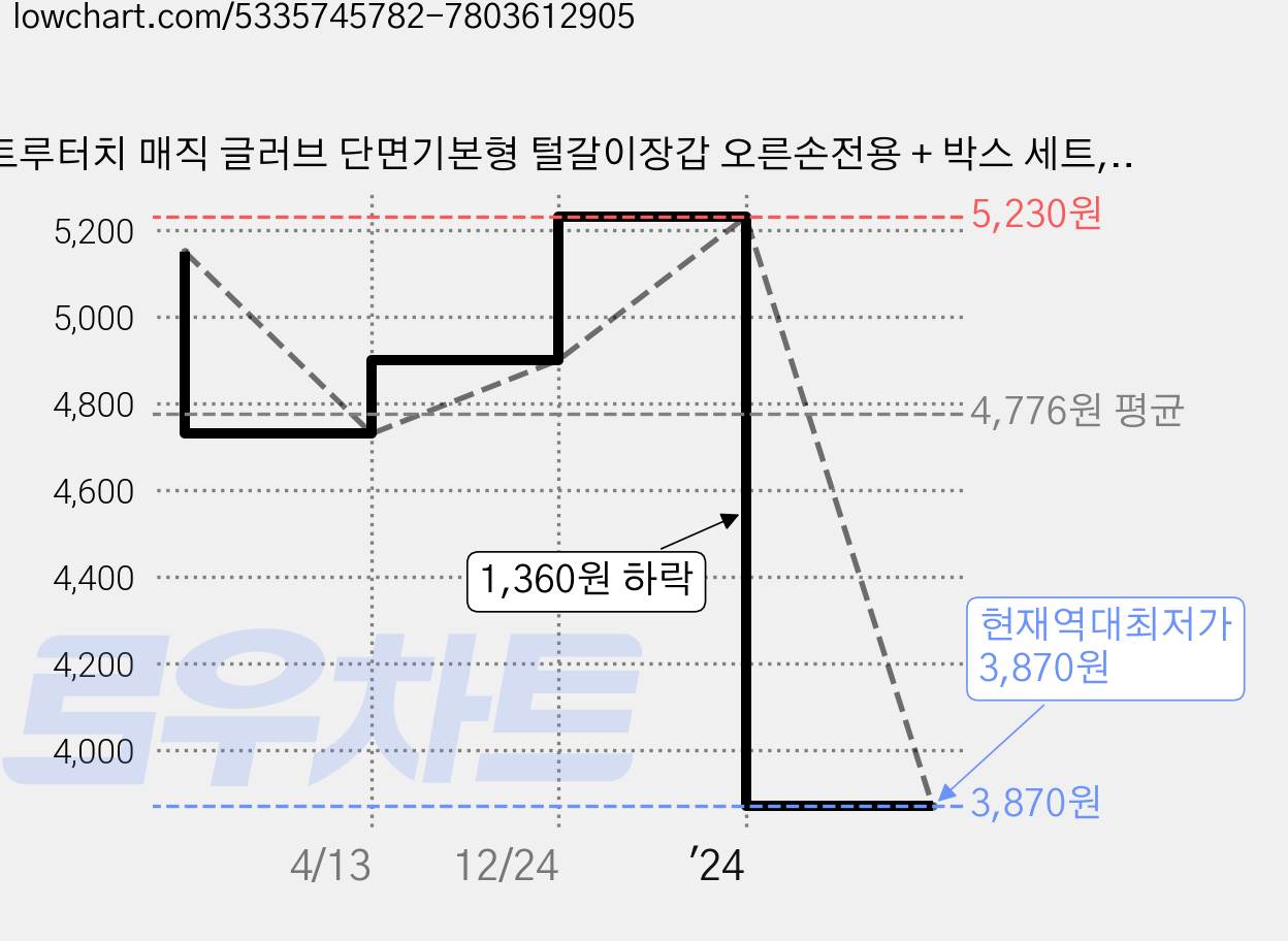 트루터치 매직 글러브 단면기본형 털갈이장갑 오른손전용 + 박스 세트, 레드, 1세트 가격 변동 차트, 현재가 3,870원, 역대최저가