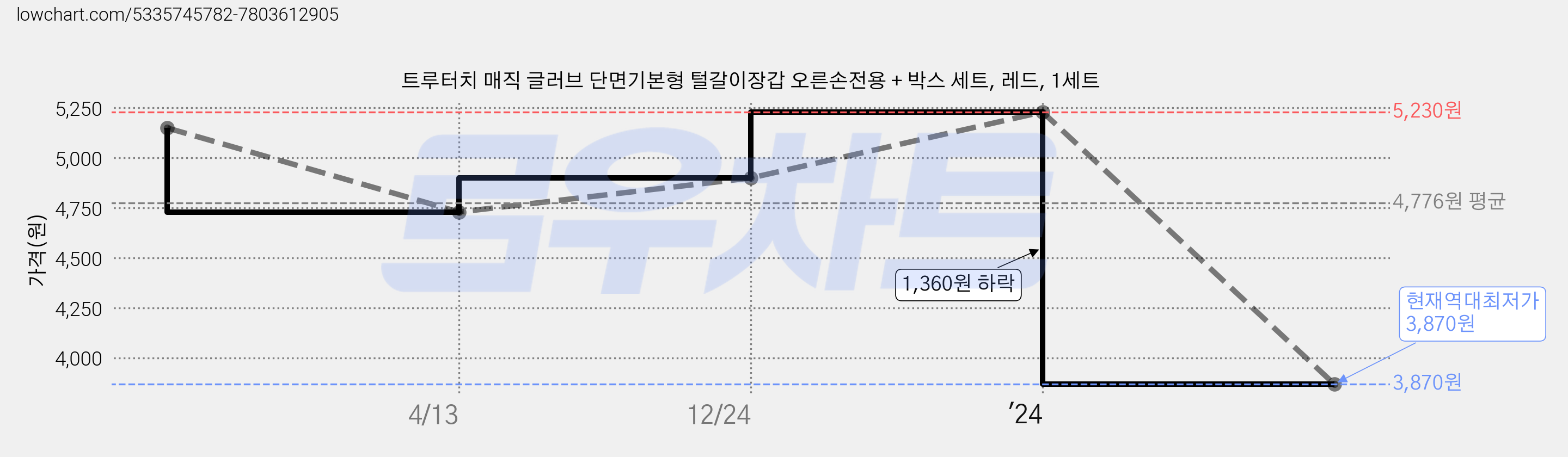 트루터치 매직 글러브 단면기본형 털갈이장갑 오른손전용 + 박스 세트, 레드, 1세트 가격 변동 차트, 현재가 3,870원, 역대최저가
