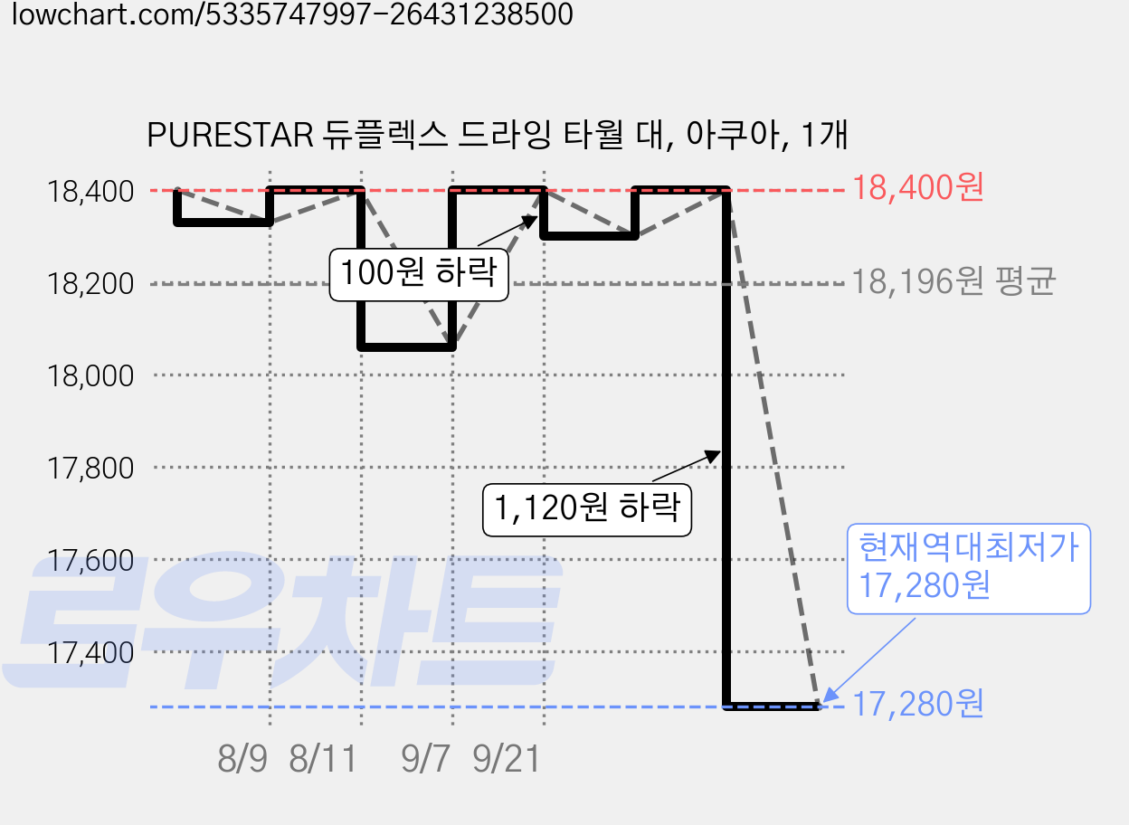 PURESTAR 듀플렉스 드라잉 타월 대, 아쿠아, 1개 가격 변동 차트, 현재가 17,280원, 역대최저가