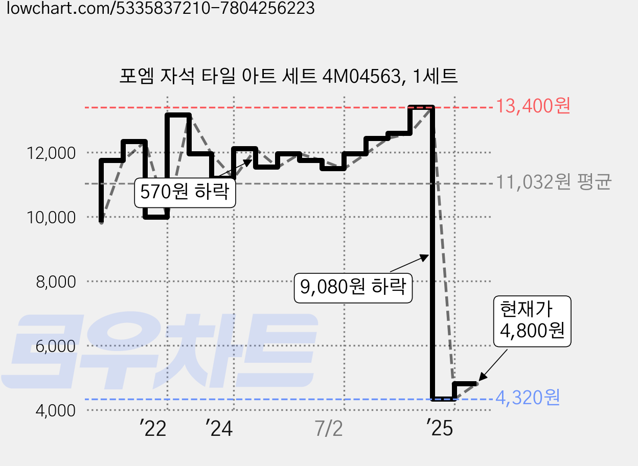 포엠 자석 타일 아트 세트 4M04563, 1세트 가격 변동 차트, 현재가 4,800원, 관측 최저가 4,320원