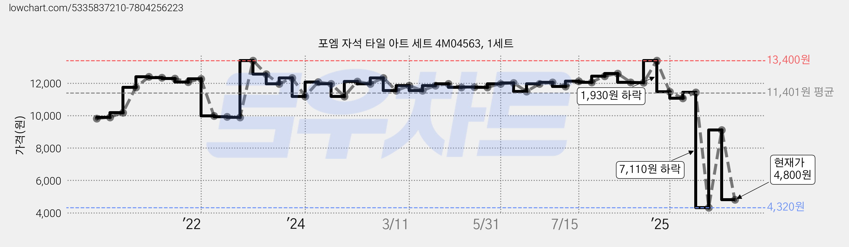 포엠 자석 타일 아트 세트 4M04563, 1세트 가격 변동 차트, 현재가 4,800원, 관측 최저가 4,320원