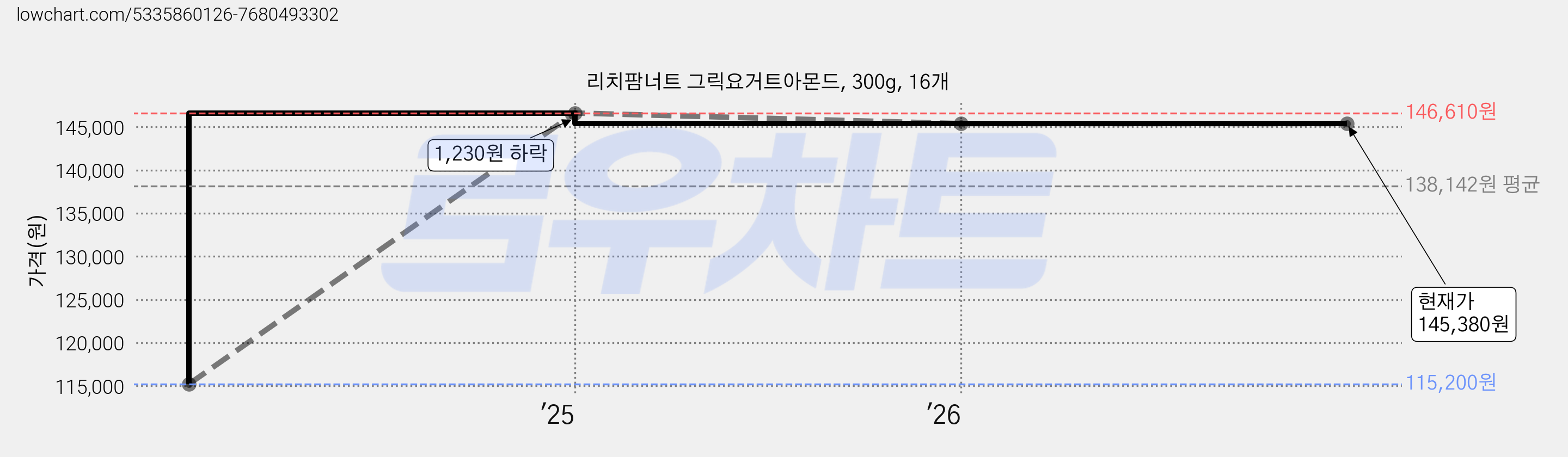 리치팜너트 그릭요거트아몬드, 300g, 16개 가격 변동 차트, 현재가 145,380원, 관측 최저가 115,200원