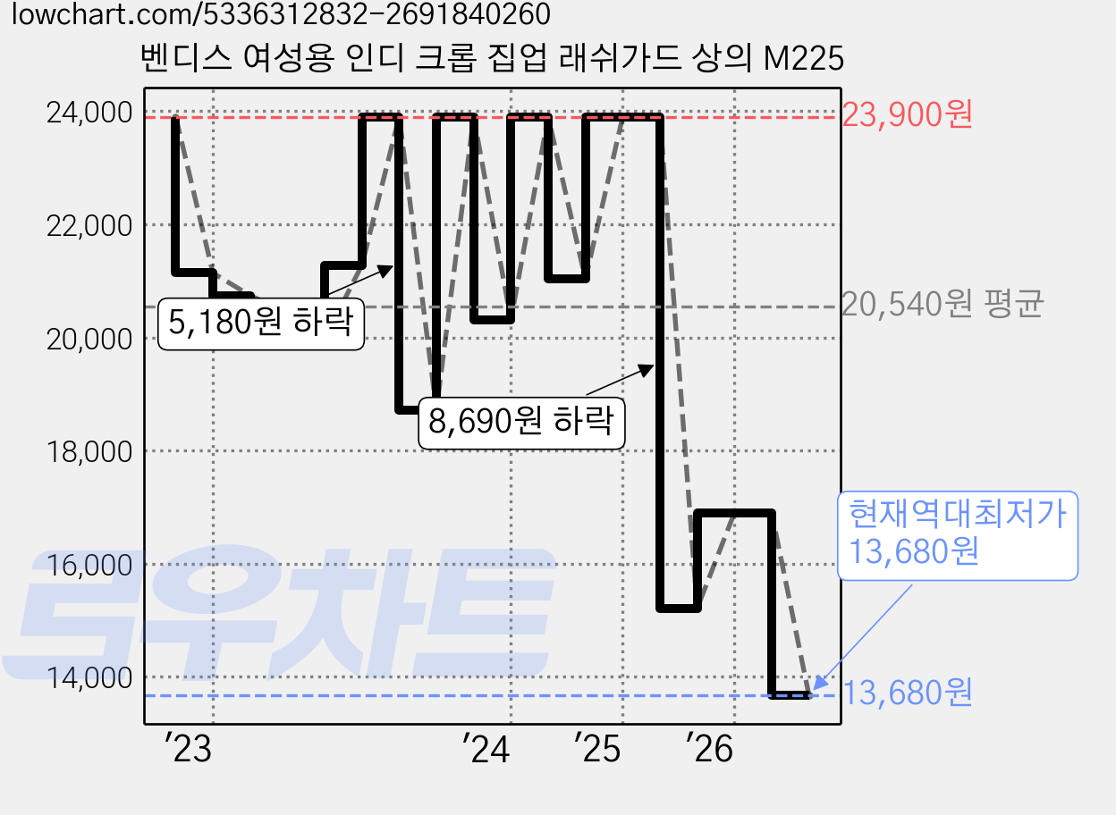 벤디스 여성용 인디 크롭 집업 래쉬가드 상의 M225 가격 변동 차트, 현재가 13,680원, 역대최저가