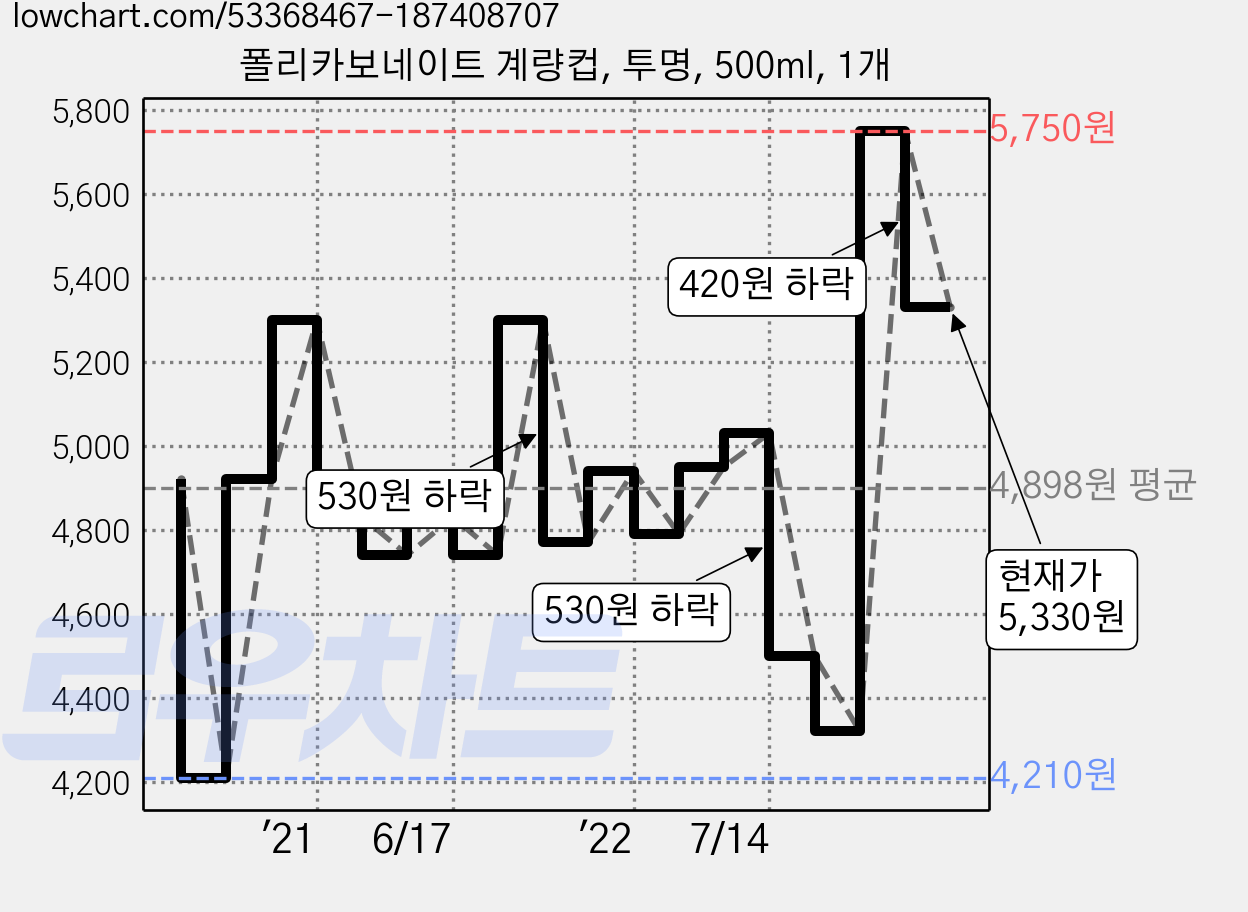 폴리카보네이트 계량컵, 투명, 500ml, 1개 가격 변동 차트, 현재가 5,330원, 관측 최저가 4,210원