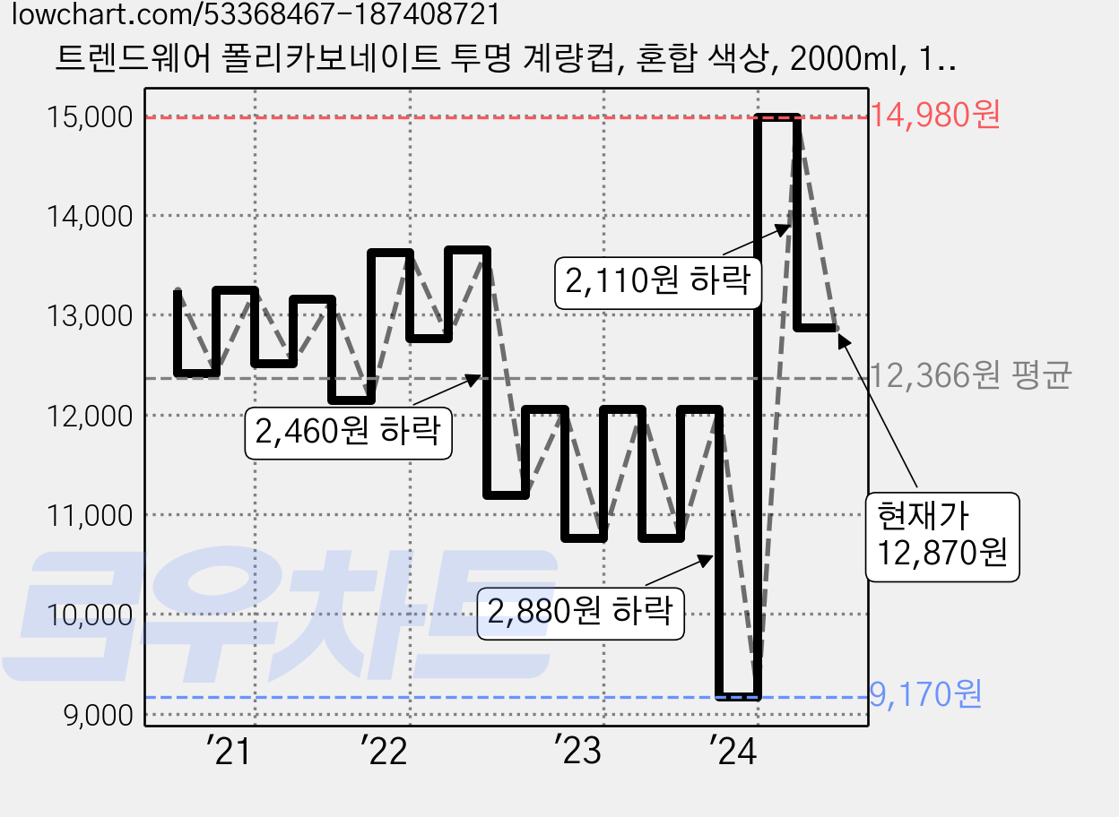 트렌드웨어 폴리카보네이트 투명 계량컵, 혼합 색상, 2000ml, 1개 가격 변동 차트, 현재가 12,870원, 관측 최저가 9,170원