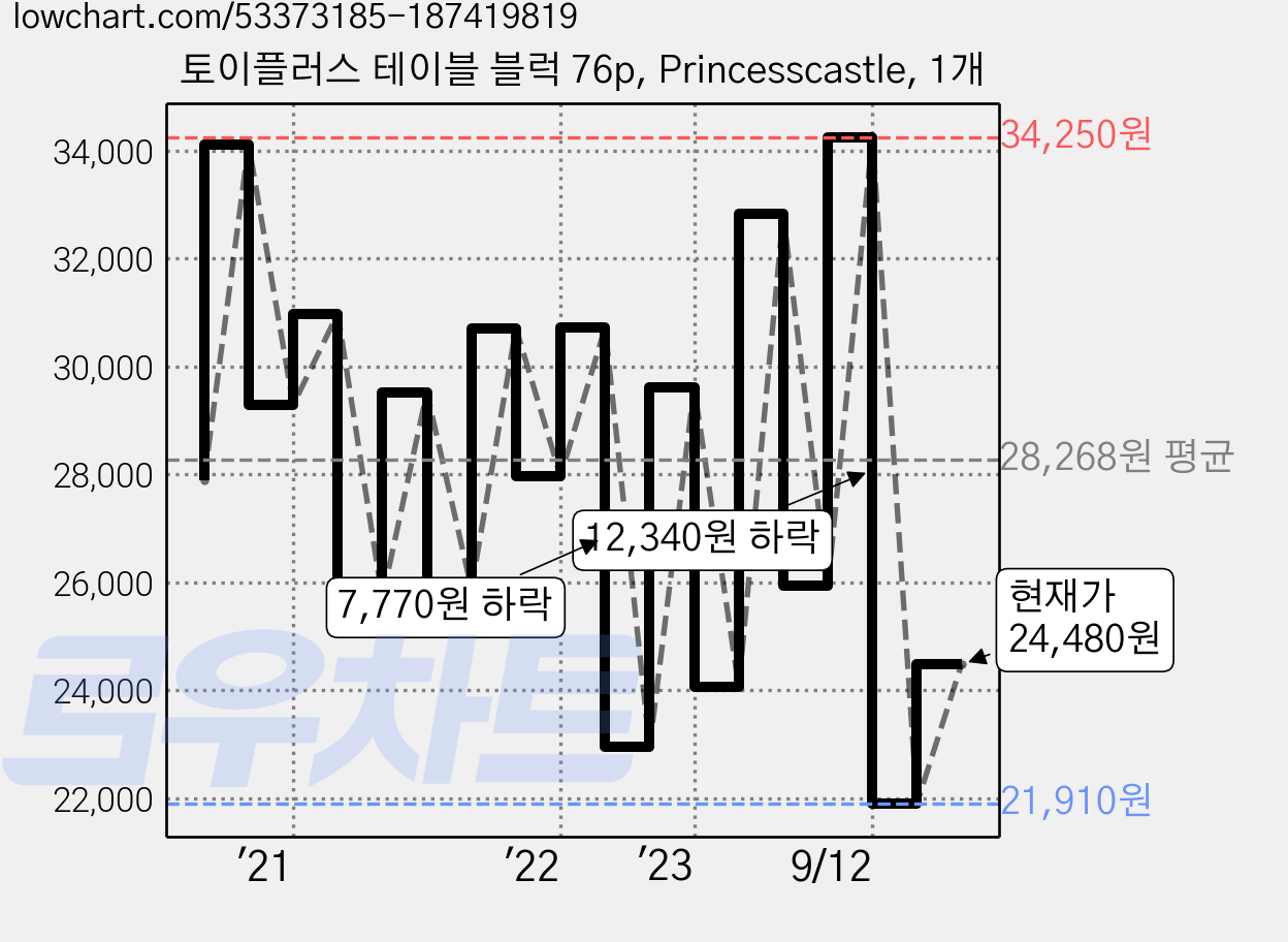 토이플러스 테이블 블럭 76p, Princesscastle, 1개 가격 변동 차트, 현재가 24,480원, 관측 최저가 21,910원