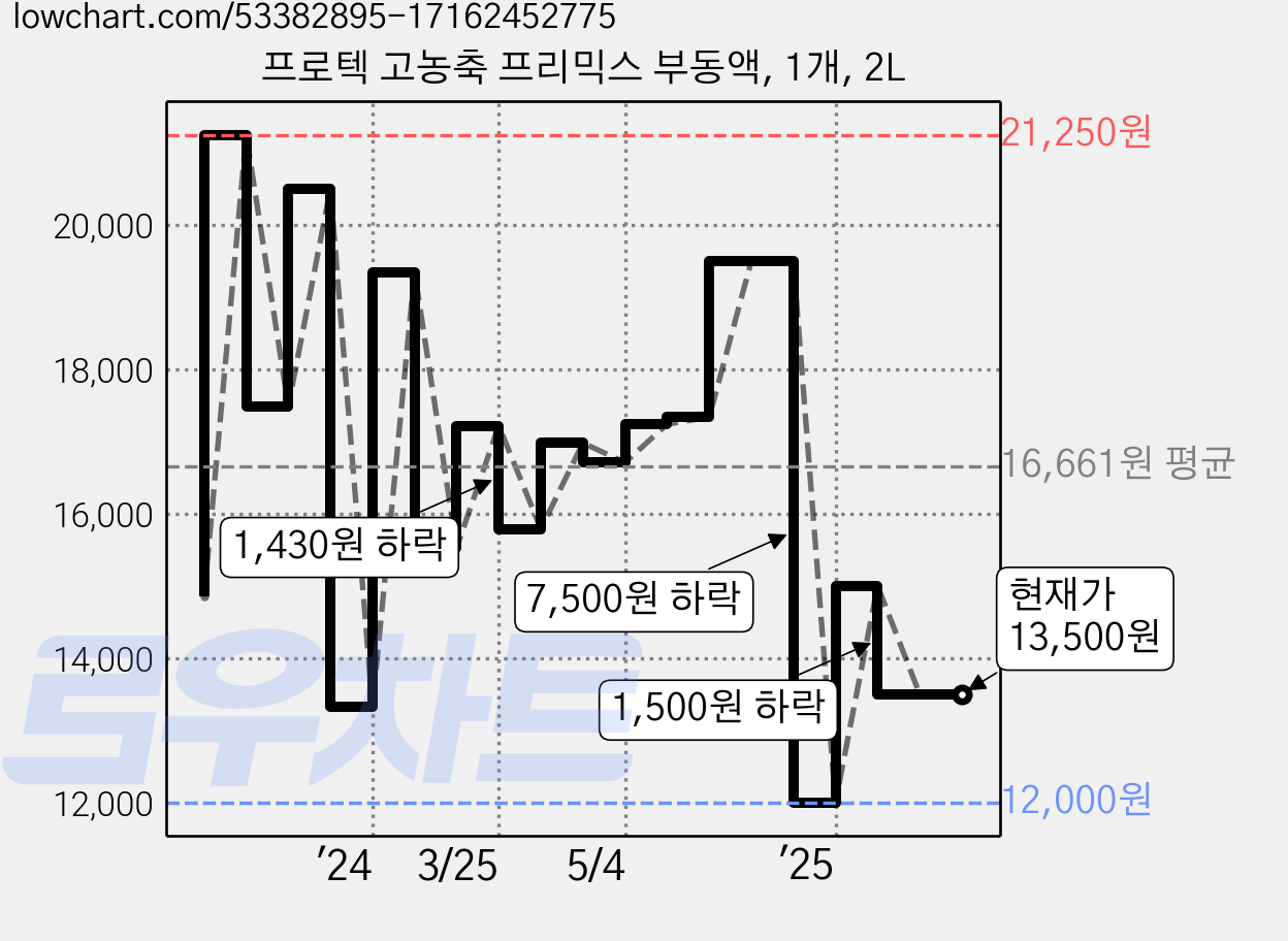 프로텍 고농축 프리믹스 부동액, 1개, 2L 가격 변동 차트, 현재가 13,500원, 관측 최저가 12,000원