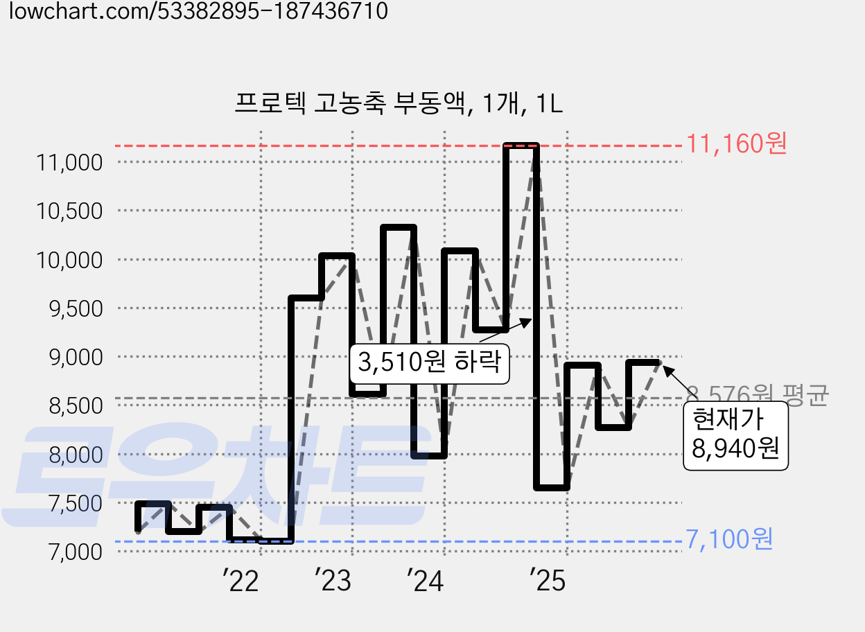 프로텍 고농축 부동액, 1개, 1L 가격 변동 차트, 현재가 8,940원, 관측 최저가 7,100원