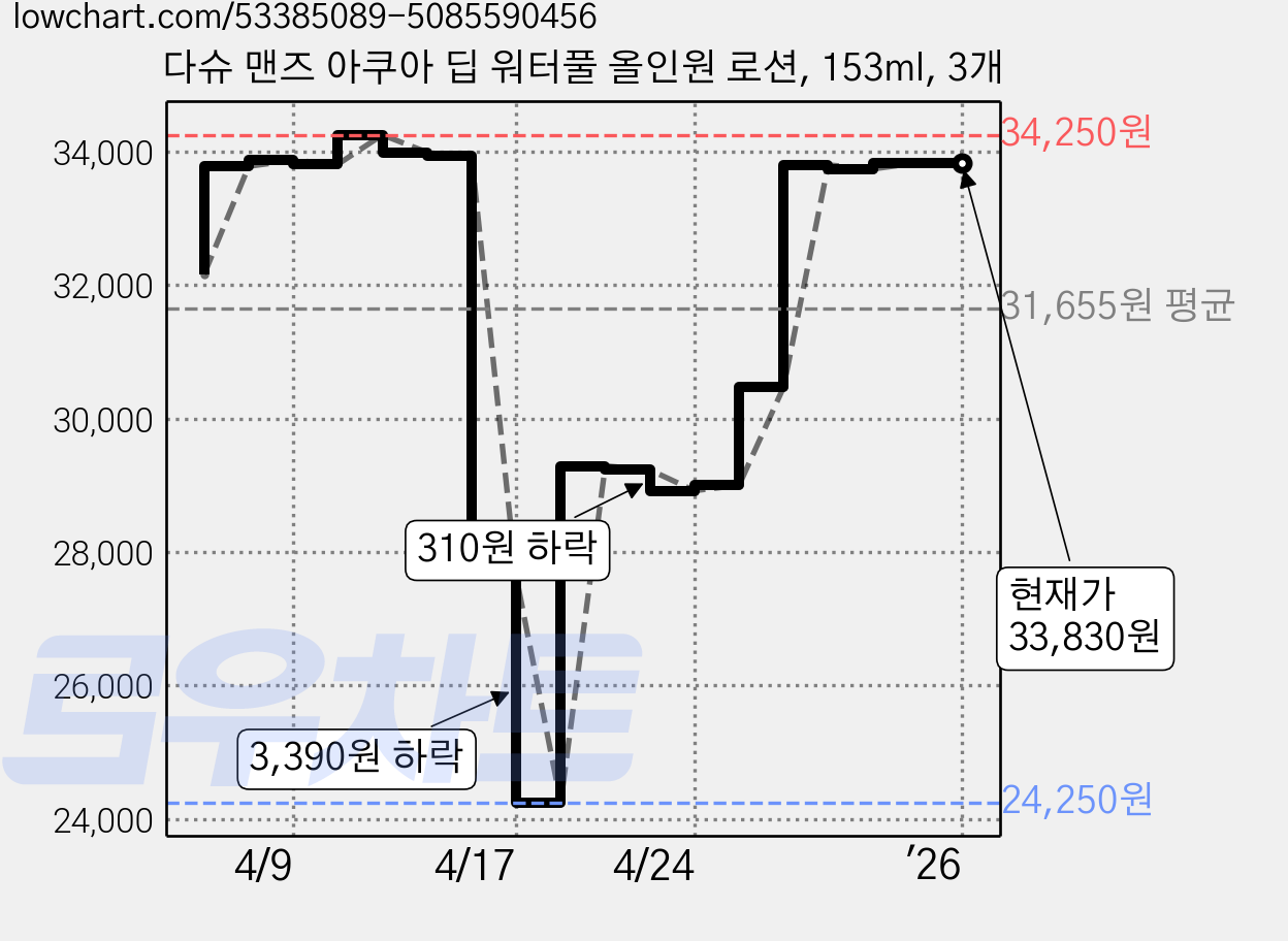 다슈 맨즈 아쿠아 딥 워터풀 올인원 로션, 153ml, 3개 가격 변동 차트, 현재가 33,830원, 역대최저가