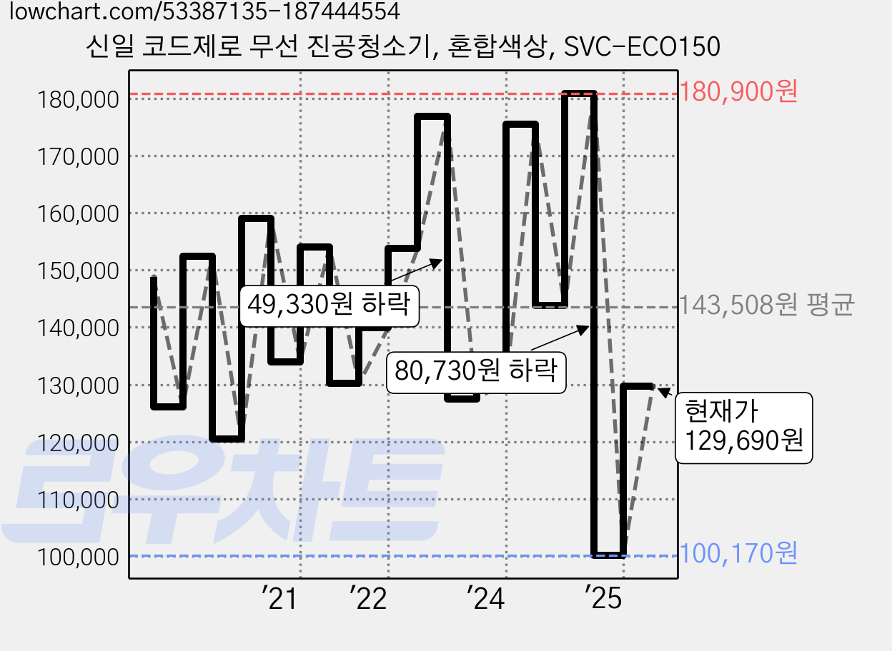 신일 코드제로 무선 진공청소기, 혼합색상, SVC-ECO150 가격 변동 차트, 현재가 129,690원, 관측 최저가 100,170원