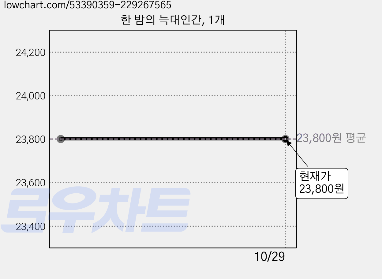 한 밤의 늑대인간, 1개 가격 변동 차트, 현재가 23,800원