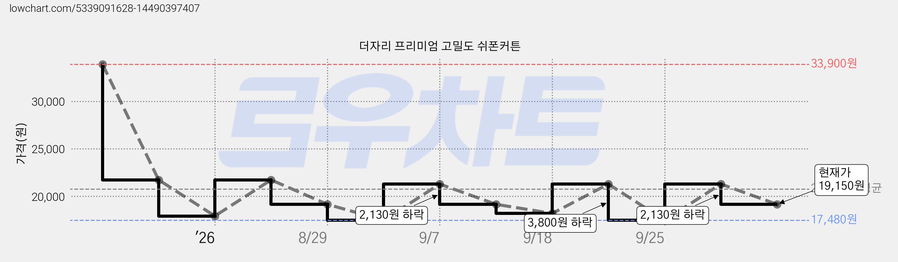더자리 프리미엄 고밀도 쉬폰커튼 가격 변동 차트, 현재가 19,150원, 관측 최저가 17,480원