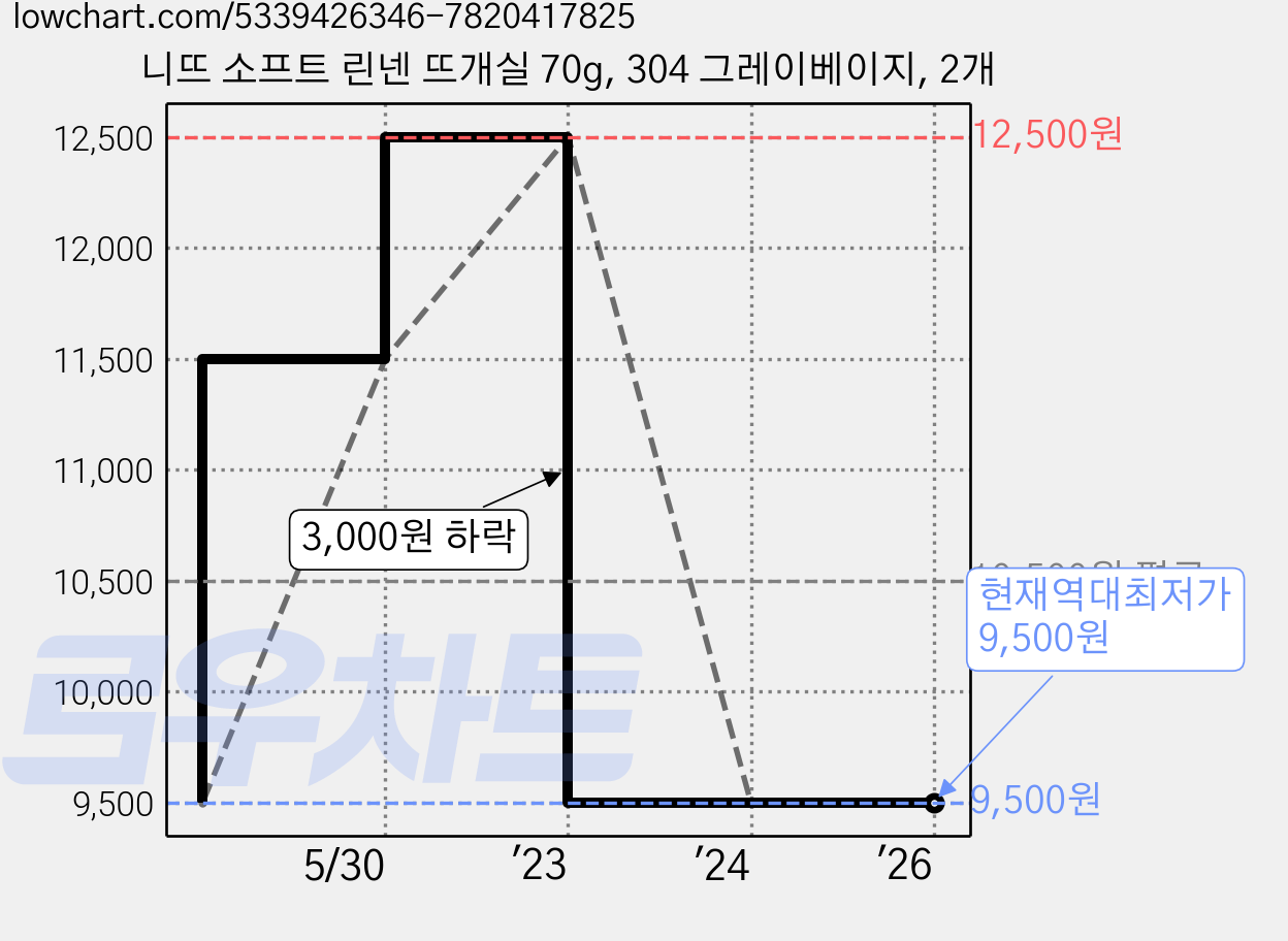 니뜨 소프트 린넨 뜨개실 70g, 304 그레이베이지, 2개 가격 변동 차트, 현재가 9,500원, 역대최저가