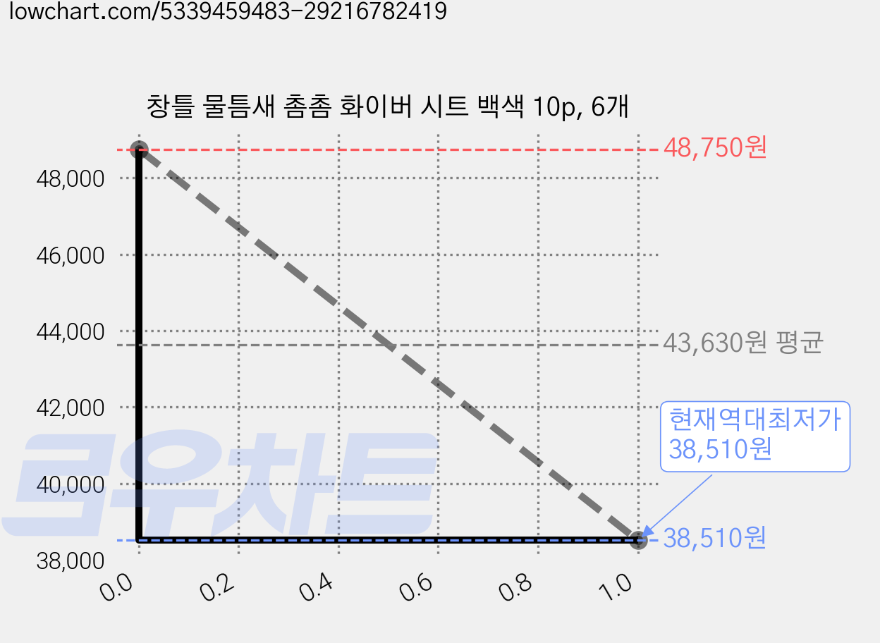 창틀 물틈새 촘촘 화이버 시트 백색 10p, 6개 가격 변동 차트, 현재가 38,510원, 역대최저가