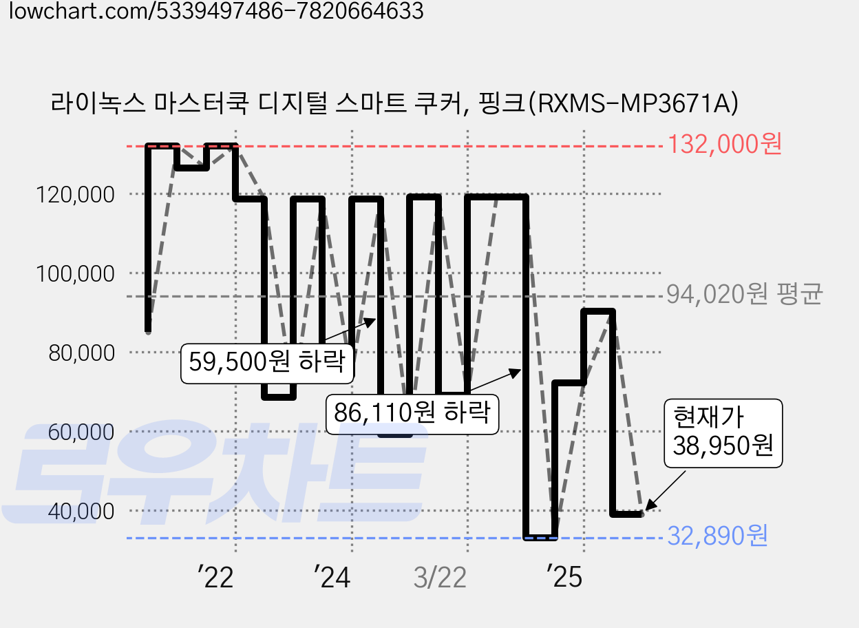 라이녹스 마스터쿡 디지털 스마트 쿠커, 핑크(RXMS-MP3671A) 가격 변동 차트, 현재가 38,950원, 관측 최저가 32,890원