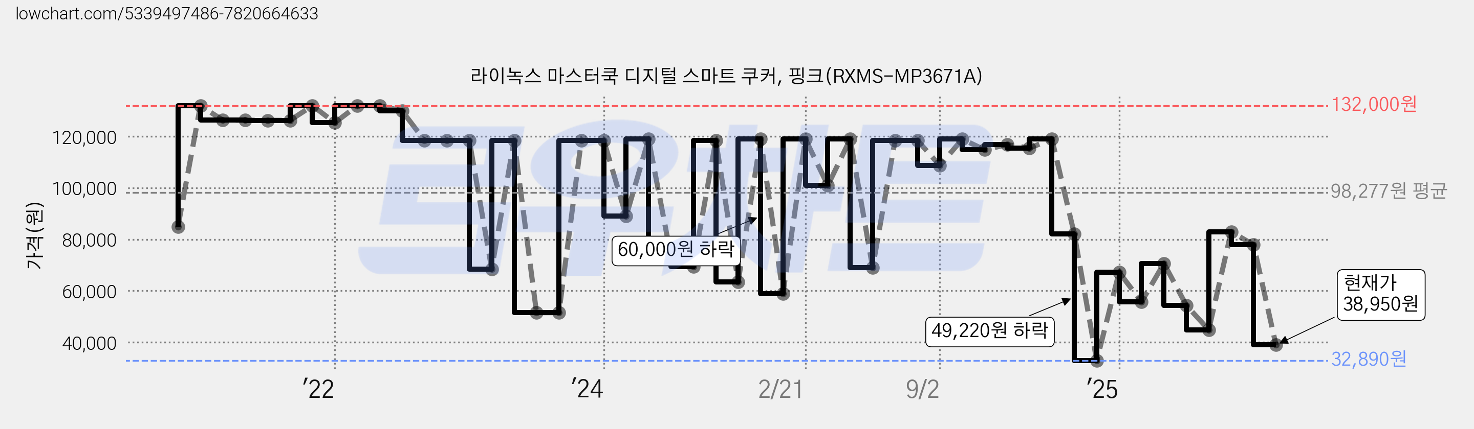 라이녹스 마스터쿡 디지털 스마트 쿠커, 핑크(RXMS-MP3671A) 가격 변동 차트, 현재가 38,950원, 관측 최저가 32,890원