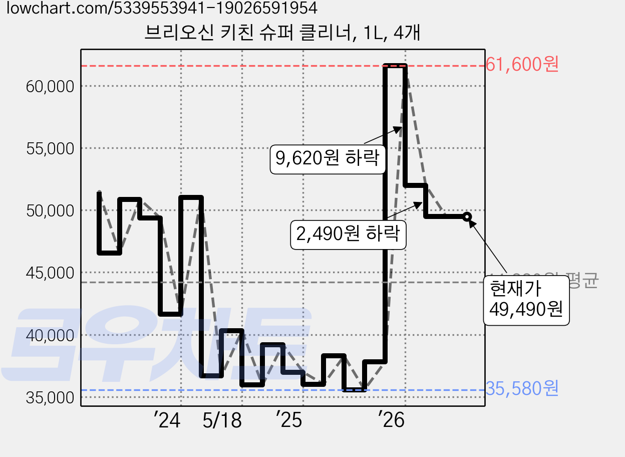 브리오신 키친 슈퍼 클리너, 1L, 4개 가격 변동 차트, 현재가 49,490원, 관측 최저가 35,300원