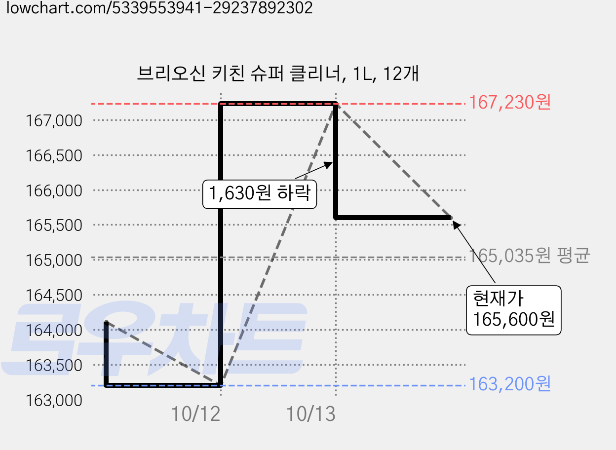 브리오신 키친 슈퍼 클리너, 1L, 12개 가격 변동 차트, 현재가 165,600원, 관측 최저가 163,200원