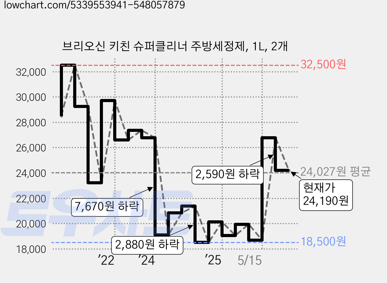 브리오신 키친 슈퍼클리너 주방세정제, 1L, 2개 가격 변동 차트, 현재가 24,190원, 관측 최저가 18,340원