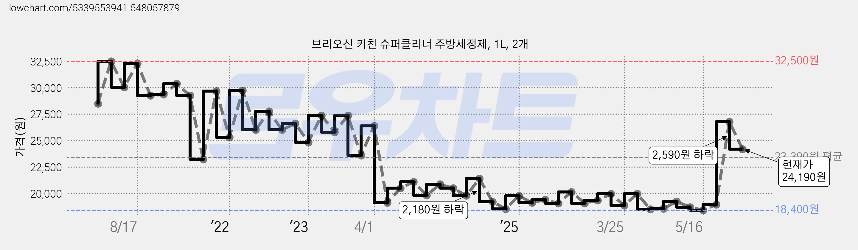 브리오신 키친 슈퍼클리너 주방세정제, 1L, 2개 가격 변동 차트, 현재가 24,190원, 관측 최저가 18,340원
