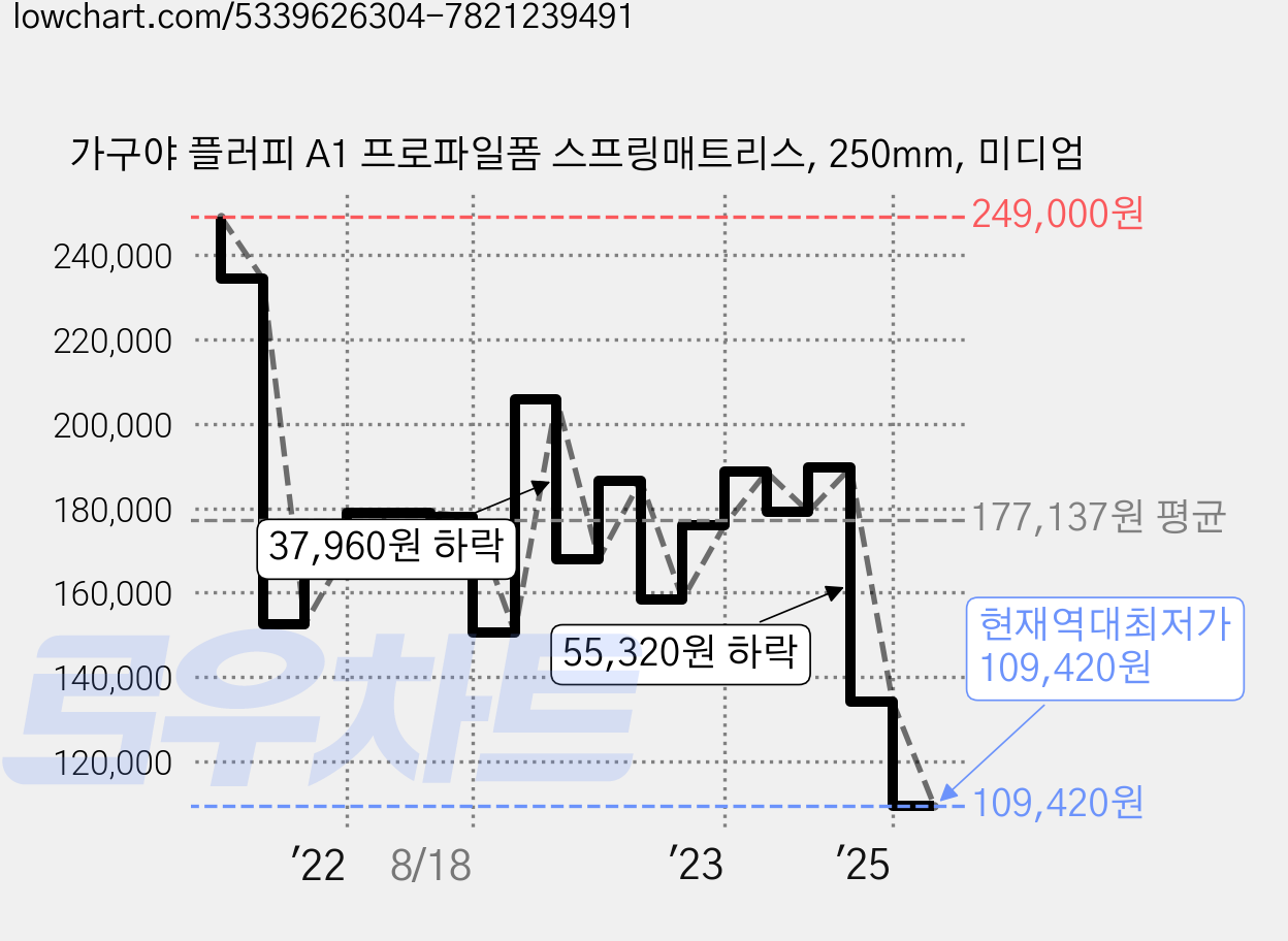 가구야 플러피 A1 프로파일폼 스프링매트리스, 250mm, 미디엄 가격 변동 차트, 현재가 109,420원, 역대최저가