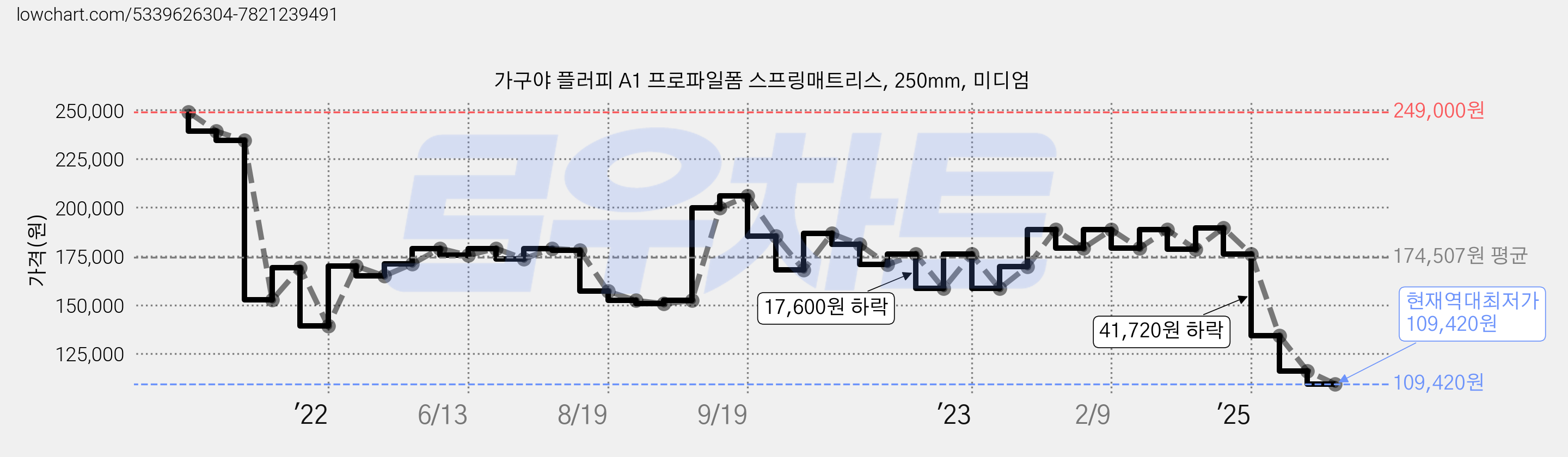 가구야 플러피 A1 프로파일폼 스프링매트리스, 250mm, 미디엄 가격 변동 차트, 현재가 109,420원, 역대최저가