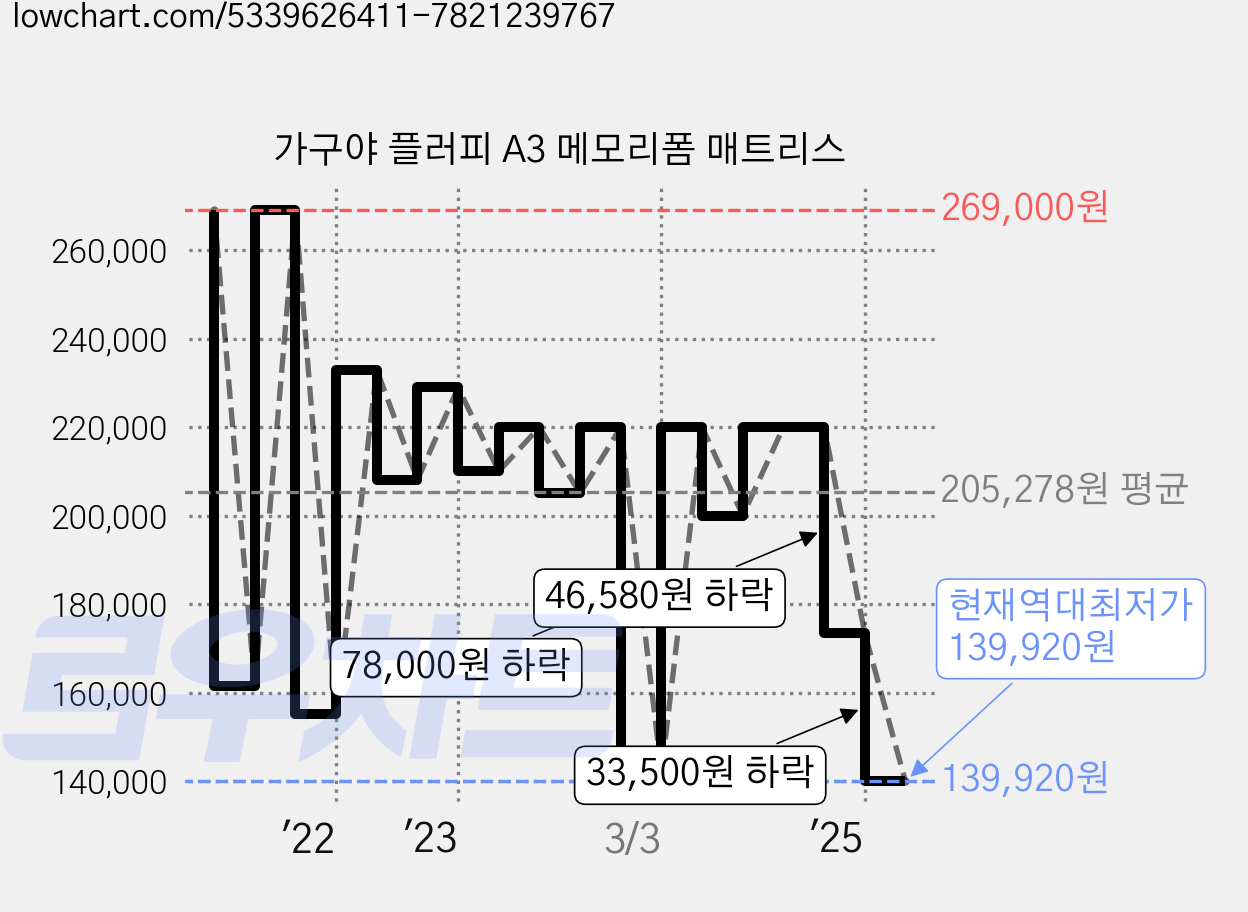 가구야 플러피 A3 메모리폼 매트리스 가격 변동 차트, 현재가 139,920원, 역대최저가