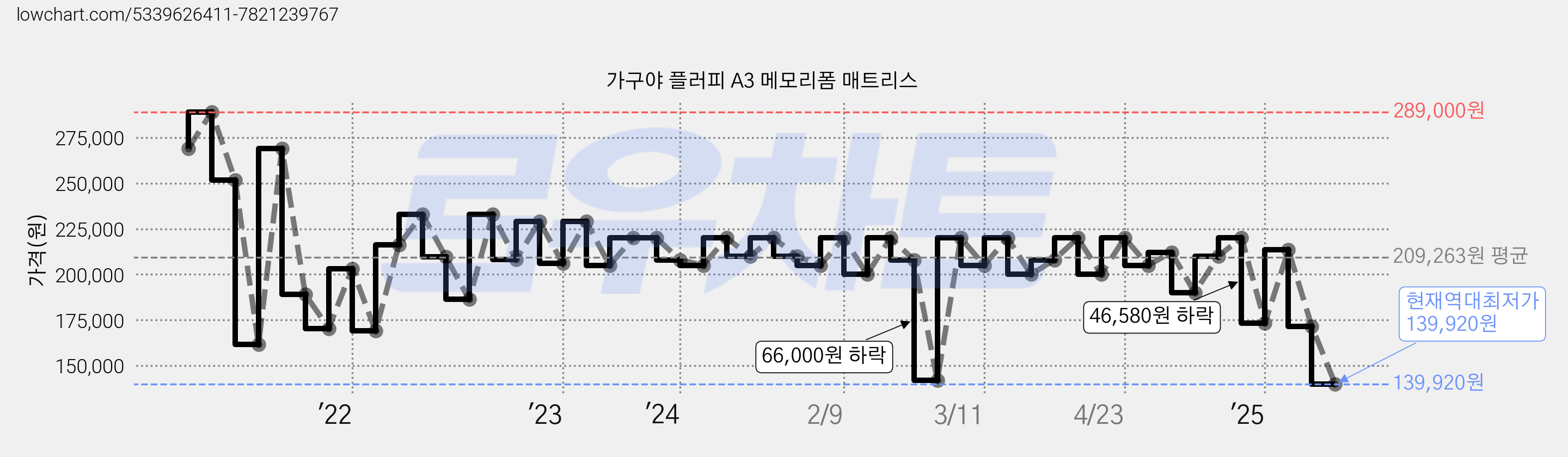 가구야 플러피 A3 메모리폼 매트리스 가격 변동 차트, 현재가 139,920원, 역대최저가