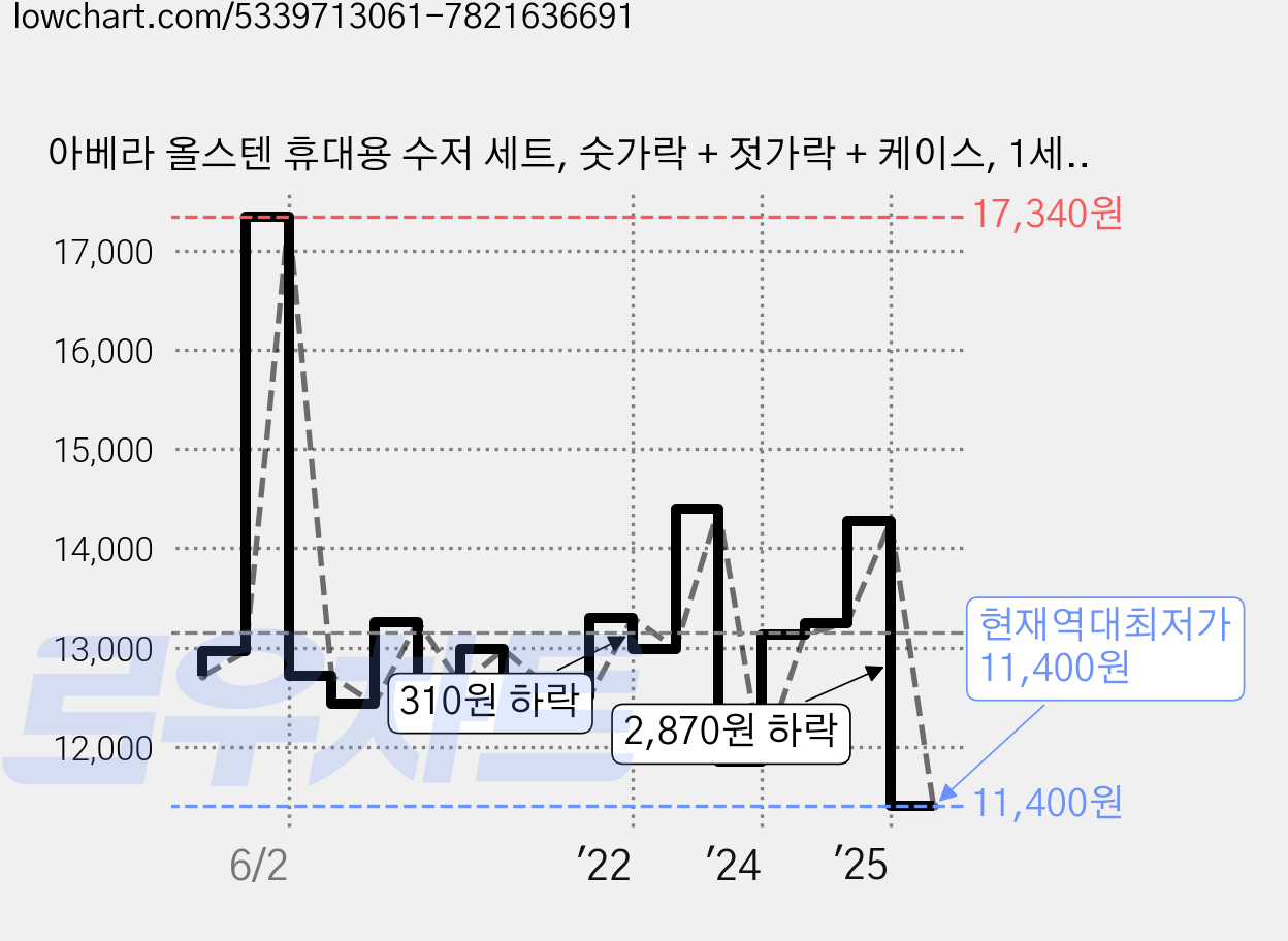 아베라 올스텐 휴대용 수저 세트, 숫가락 + 젓가락 + 케이스, 1세트 가격 변동 차트, 현재가 11,400원, 역대최저가