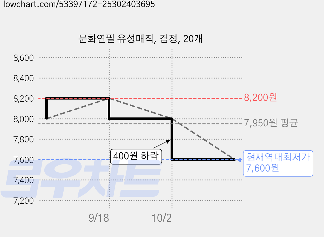 문화연필 유성매직, 검정, 20개 가격 변동 차트, 현재가 7,600원, 역대최저가