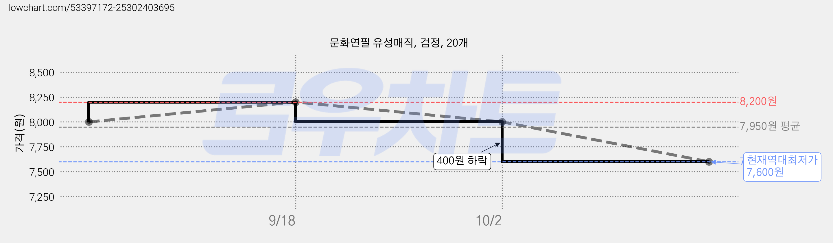 문화연필 유성매직, 검정, 20개 가격 변동 차트, 현재가 7,600원, 역대최저가