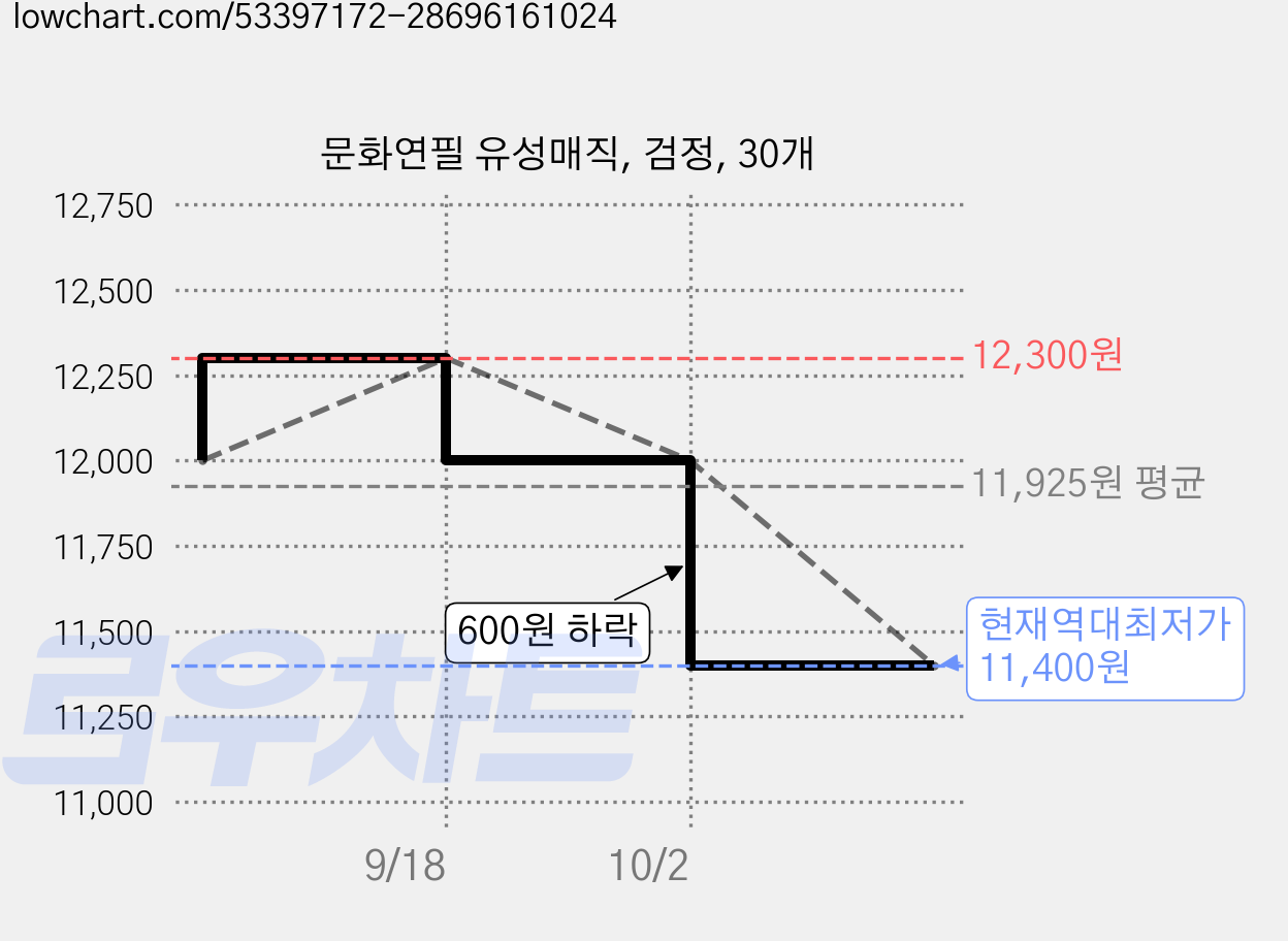 문화연필 유성매직, 검정, 30개 가격 변동 차트, 현재가 11,400원, 역대최저가