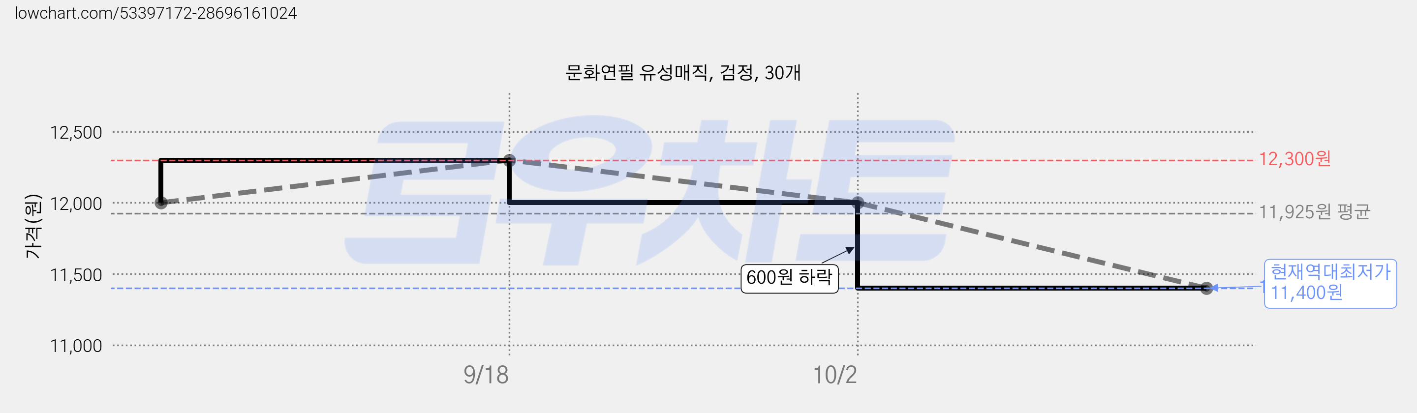 문화연필 유성매직, 검정, 30개 가격 변동 차트, 현재가 11,400원, 역대최저가