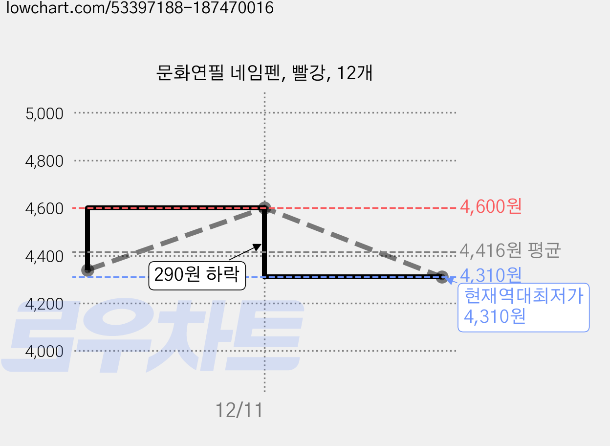 문화연필 네임펜, 빨강, 12개 가격 변동 차트, 현재가 4,310원, 역대최저가