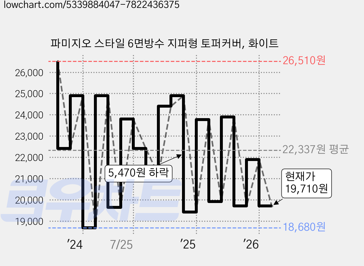 파미지오 스타일 6면방수 지퍼형 토퍼커버, 화이트 가격 변동 차트, 현재가 19,710원, 관측 최저가 18,680원