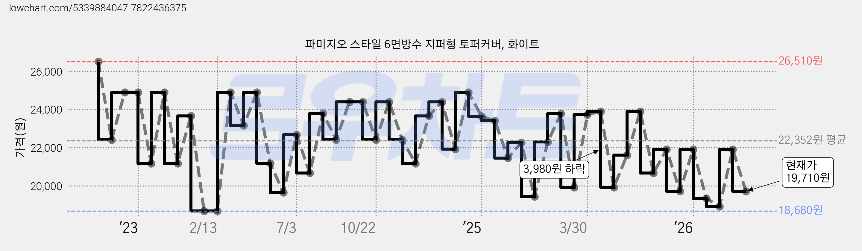 파미지오 스타일 6면방수 지퍼형 토퍼커버, 화이트 가격 변동 차트, 현재가 19,710원, 관측 최저가 18,680원