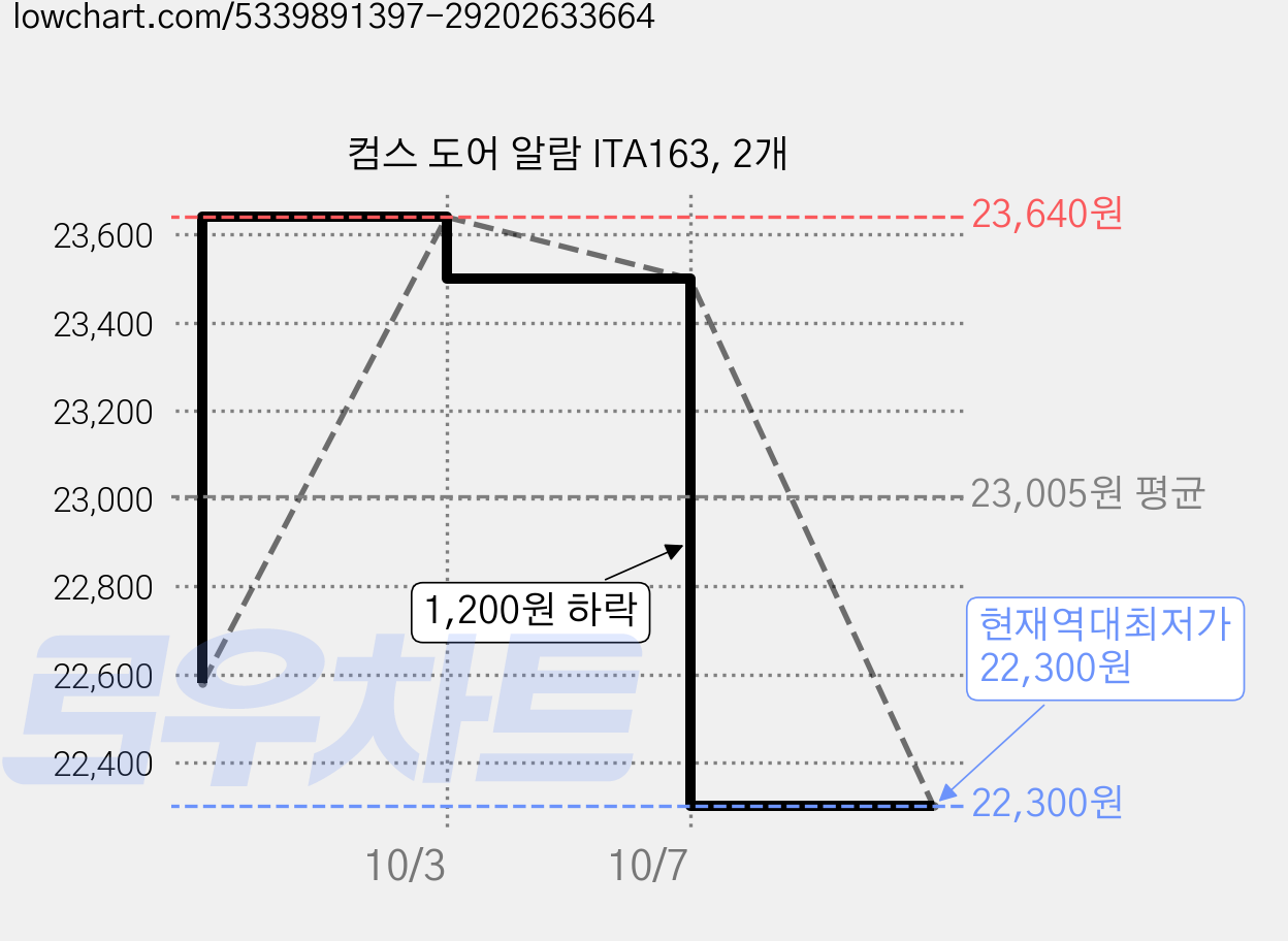 컴스 도어 알람 ITA163, 2개 가격 변동 차트, 현재가 22,300원, 역대최저가